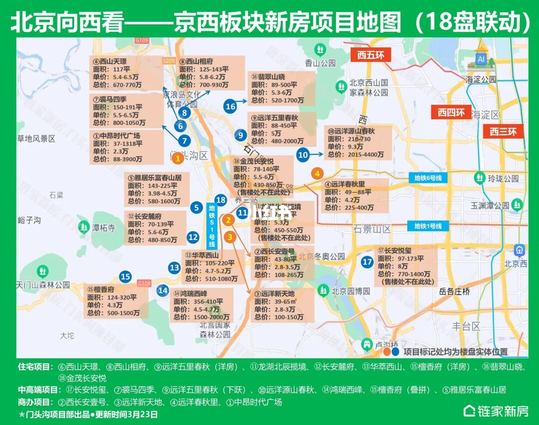2022北京買房,不看西邊很難收場
