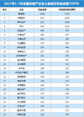 1-7月全國房地產企業(yè)拿地金額排行榜 - 中研新聞頻道_中國行業(yè)研究網